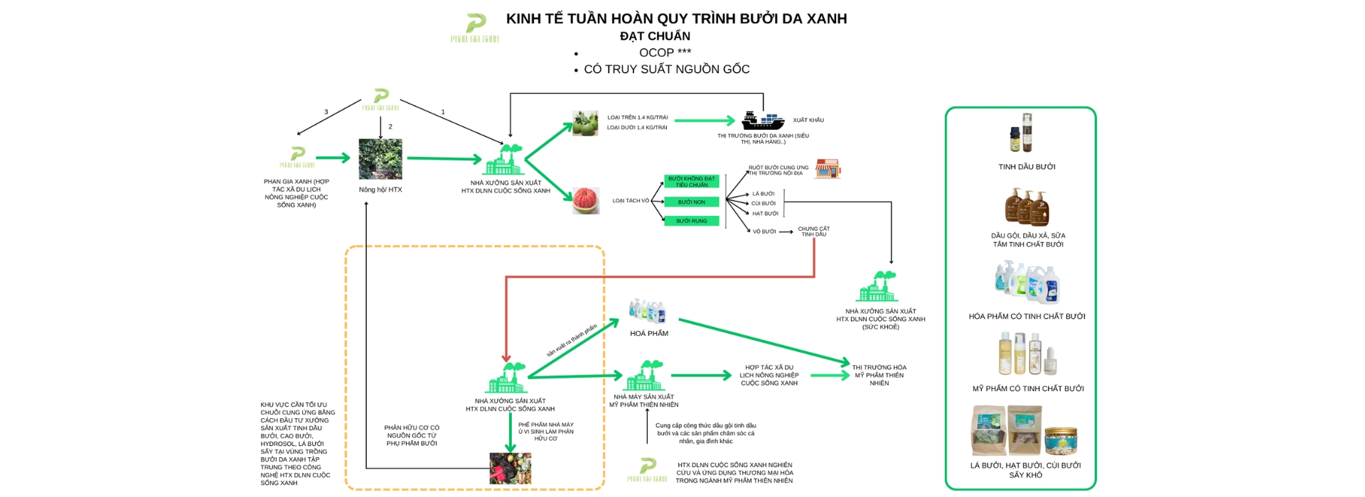 Kinh tế tuần hoàn khép kính Phan Gia Xanh