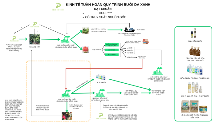 Mo-hinh-tuan-hoan-khep-kin- Phan- Gia - Xanh